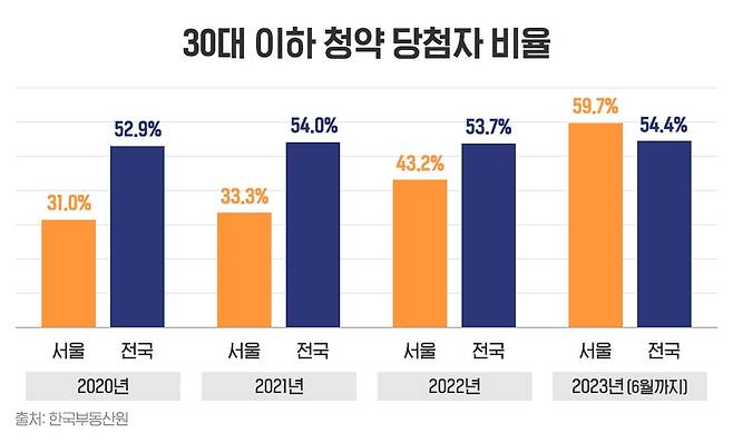 30대 이하 청약 당첨자 비율 [부동산인포 제공]