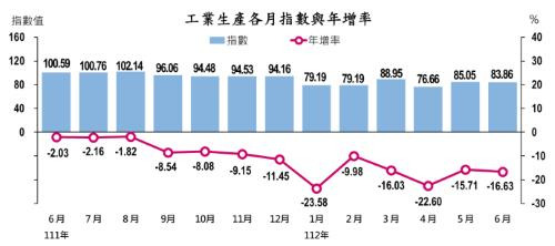 대만 공업생산지수 변화 [대만 경제부 캡처. 재판매 및 DB 금지]