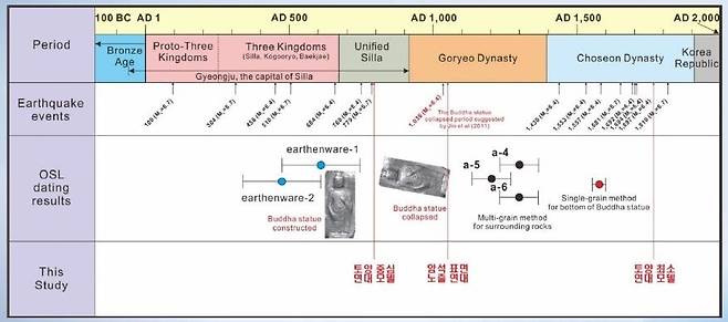 한국건설기술연구원의 연구 결과  암석 표면의 노출 연대를 분석한 결과를 보면 고려 시대인 1036년에 발생한 지진과 근접한 것을 볼 수 있다. [한국건설기술연구원 발표문 캡처. 재판매 및 DB 금지]