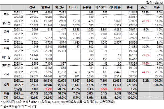 2023년 상반기 정유업계 주요국/주요석유제품 수출물량 현황 (표=대한석유협회)