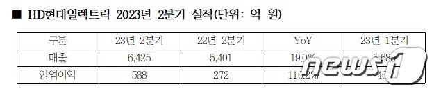 HD현대일렉트릭 2분기 실적