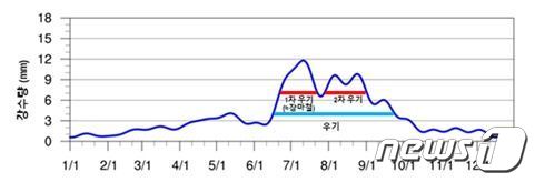 장마백서 내 6월 하순부터 9월까지의 우기표시 (기상청 제공) ⓒ 뉴스1