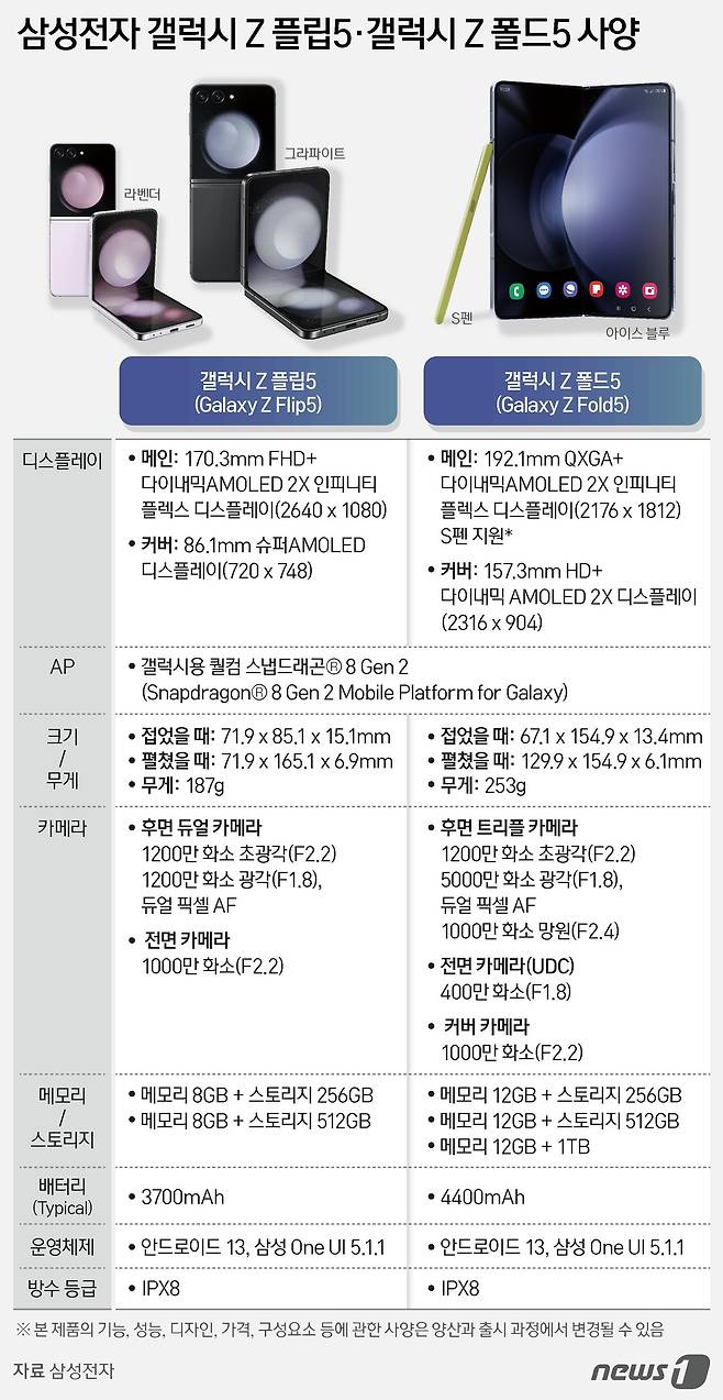 26일 삼성전자(005930)가 국내 첫 언팩(신제품 발표) 행사를 열고 5번째 폴더블(화면이 접히는) 스마트폰 '갤럭시Z플립5·폴드5'를 발표했다.두 제품 모두 물방울 형태의 '플렉스 힌지'를 적용해 주름과 두께를 줄였다. 접었을 때 보이는 빈틈을 최소화했다. ⓒ News1 김지영 디자이너