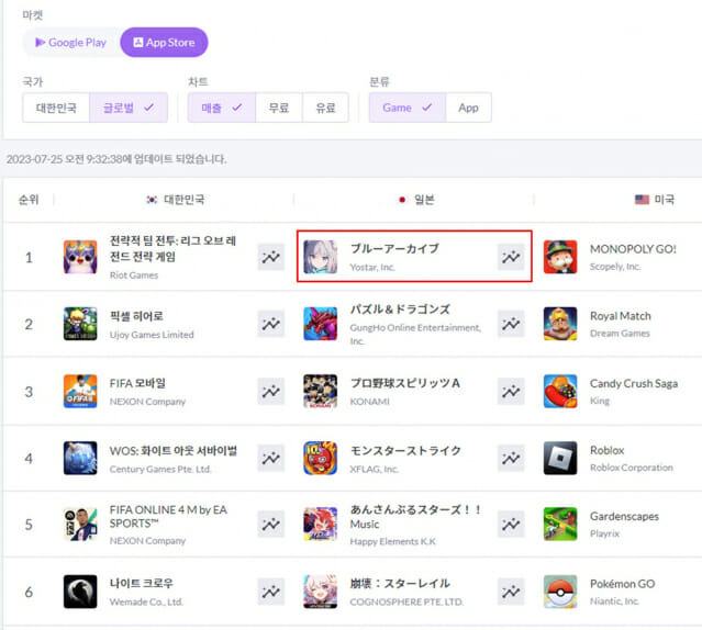 7월 25일 기준 블루아카이브 일본 앱스토어 매출 1위 기록.