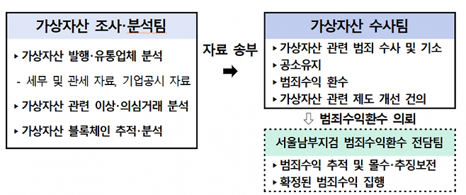 가상자산범죄 합동수사단 구조.