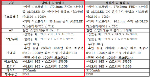 갤럭시 Z 플립5와 플립4 상세 스펙 비교. (자료=삼성전자)
