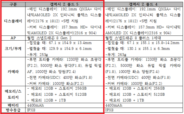 갤럭시 폴드5, 폴드4 상세 스펙 비교. (자료=삼성전자)