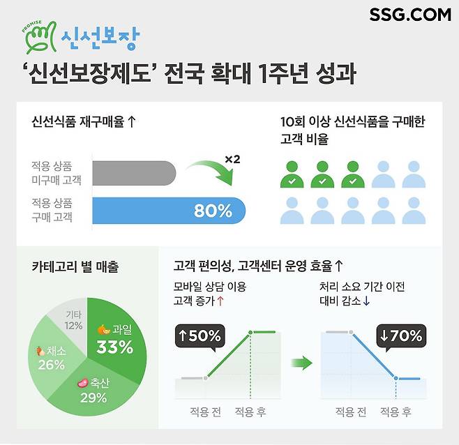 신선보장제도 전국 확대 1주년 성과 인포그래픽(SSG닷컴 제공)