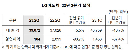 LG이노텍 제공