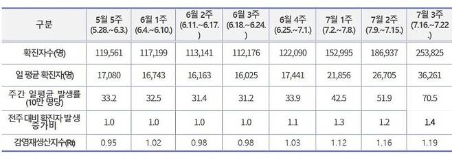 코로나19 확진자 수 등 추이 자료./그래픽=연합뉴스