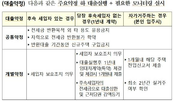 금융위원회의 역전세 반환 대출 시 대출 약정 주요 내용  [표=금융위원회]