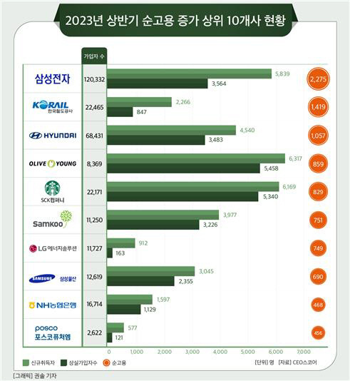 ▲ 2023년 상반기 순고용 증가 상위 10개사 [CEO스코어 제공]