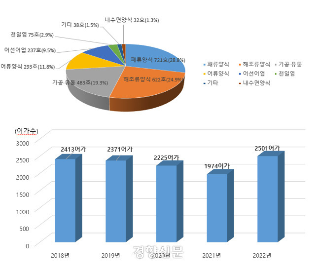 지난해 전남에서 1억원 이상 고소득을 기록한 어가가 2501어가로 역대 최대를 기록했다. 전남도 제공.