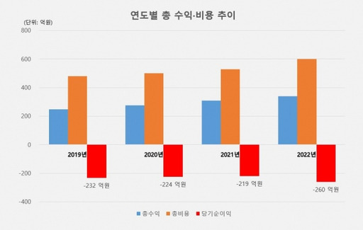 김포시 하수도 사업 연도별 총수익 및 비용 추이. 김포시 제공