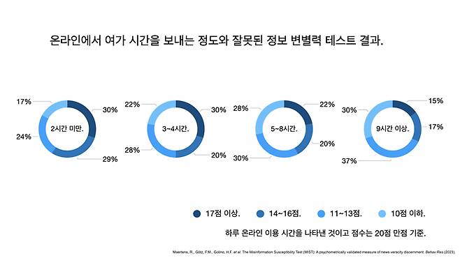 ▲ 동일 연구에서 하루 온라인 이용 시간과 잘못된 정보 변별력을 시험한 결과, 온라인에서 시간을 많이 보내는 사람일수록 잘못된 정보에 대한 감수성이 더 컸다. ⓒ Maertens, R., Gtz, F.M., Golino, H.F. et al. The Misinformation Susceptibility Test (MIST): A psychometrically validated measure of news veracity discernment. Behav Res (2023)