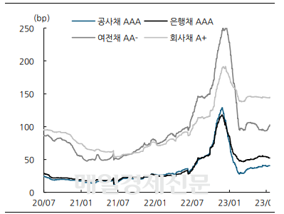 국고채 대비주요 크레디트 스프레드 추이(3년).<자료=DS투자증권>