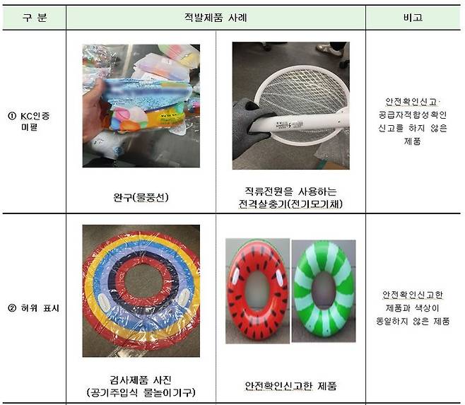 [세종=뉴시스]국표원과 관세청이 26일 여름철 수입물품 집중 점검한 결과를 발표했다. 주요 적발 사례다.(사진=국표원 제공) *재판매 및 DB 금지