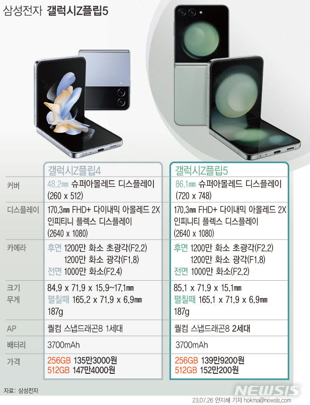 [그래픽=뉴시스] 갤럭시Z플립5, 전작과 무엇이 달라졌나.