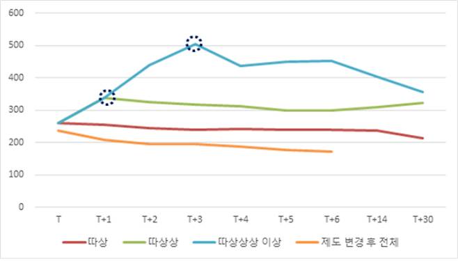 제도 변경 전·후 공모가 대비 종가 평균(단위: %). 한국거래소 제공