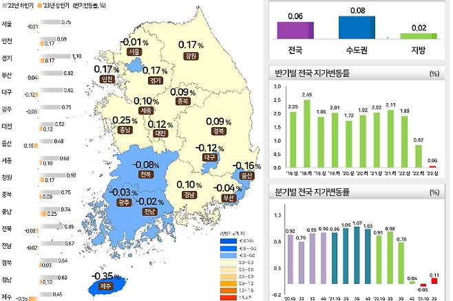 2023년 상반기 전국 지가 변동률 및 토지거래량. 국토교통부 제공