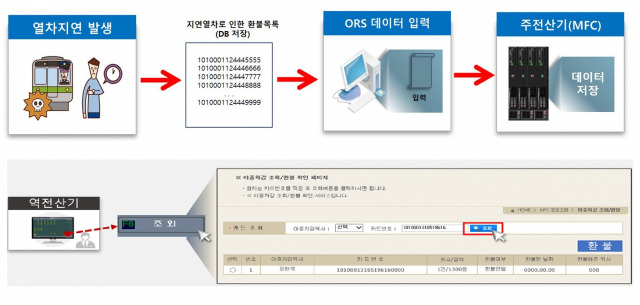 부산교통공사가 개발한 ‘운임환불 시스템’. 사진제공=부산교통공사