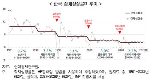 한국 잠재성장률 추이 [현대경제연구원 제공. 재판매 및 DB 금지]