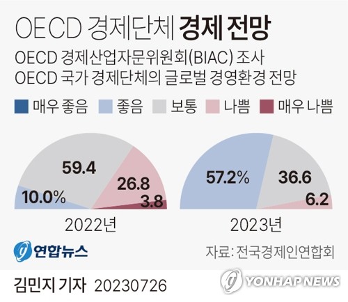 [그래픽] OECD 경제단체 경제 전망 (서울=연합뉴스) 김민지 기자 = minfo@yna.co.kr
    트위터 @yonhap_graphics  페이스북 tuney.kr/LeYN1