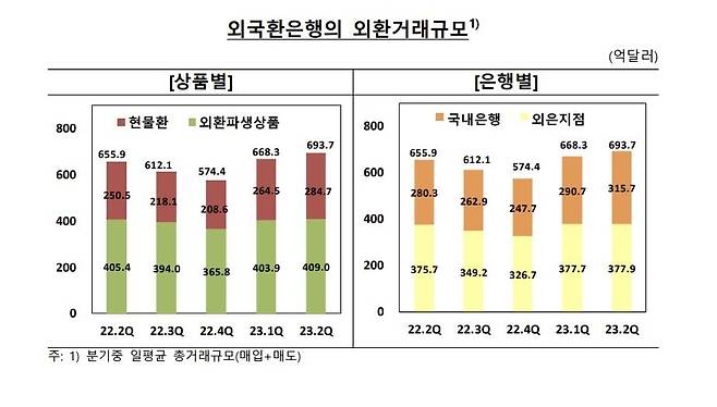 외국환은행 외환거래 규모 [한국은행 제공. 재판매 및 DB 금지]