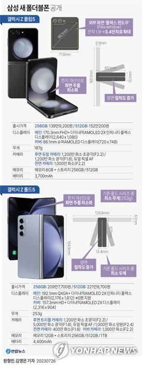 [그래픽] 삼성 새 폴더블폰 공개 (서울=연합뉴스) 김영은 기자 = 0eun@yna.co.kr
    트위터 @yonhap_graphics  페이스북 tuney.kr/LeYN1