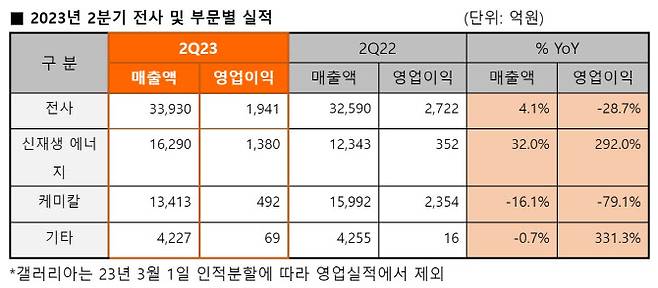 한화솔루션 2분기 실적 요약.(자료=한화솔루션)