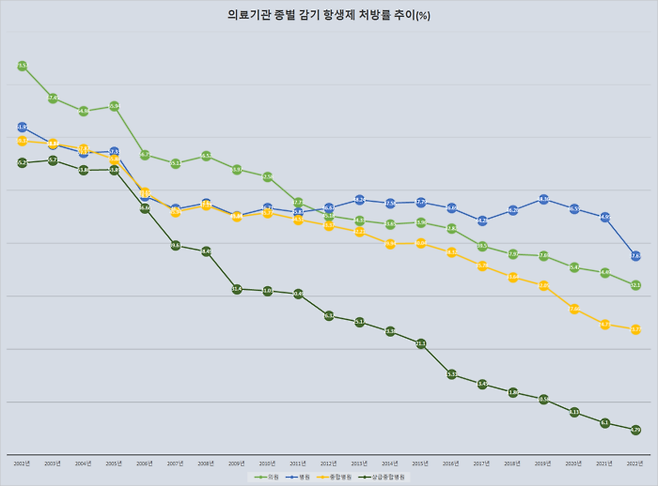 2002~2022년 국내 의료기관 종별 감기 등 호흡기질환에 대한 항생제 처방률 추이 [자료=심평원·최지현 기자]