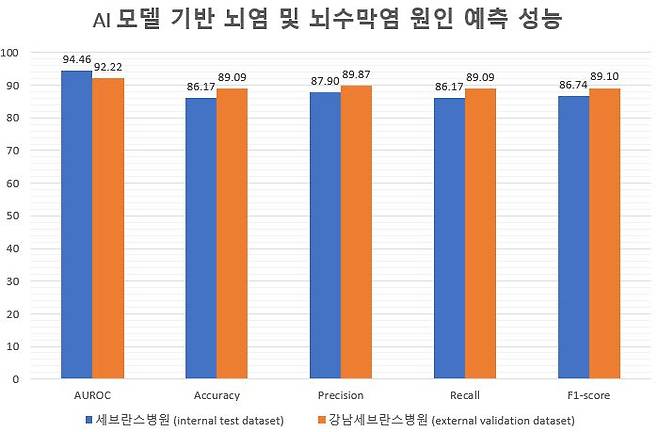 세브란스병원과 강남세브란스병원 환자들을 대상으로 AI 모델의 예측 정확도를 분석한 결과, AUROC가 세브란스병원은 0.94(94%), 강남세브란스병원 0.92(92%)로 높은 예측 성능을 보였다. [사진=세브란스병원]