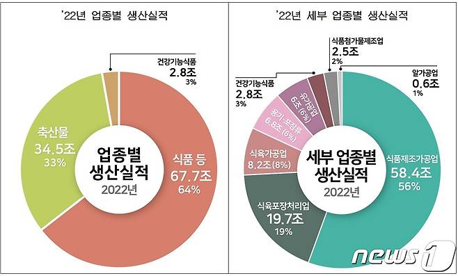 2022년 식품산업 업종별 생산실적(왼쪽), 2022년 세부 업종별 생산실적(식품의약품안전처)