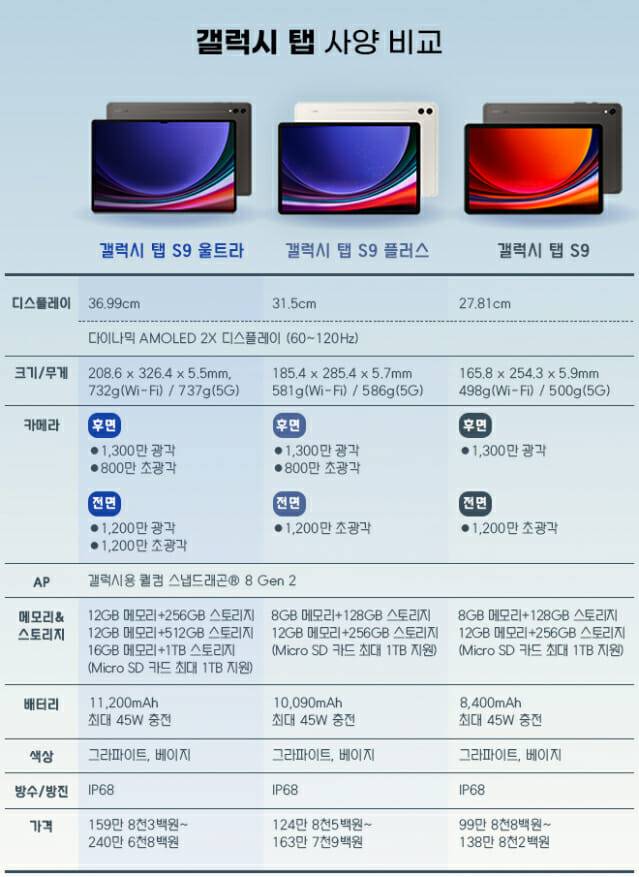 갤럭시탭S9 시리즈 주요 스펙 (사진=지디넷코리아)
