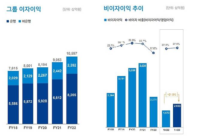 신한금융그룹 이자이익 및 비이자이익 추이./신한금융그룹 제공