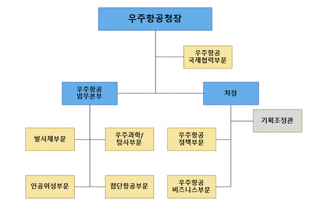 우주항공청 조직도(예시). 과학기술정보통신부 제공