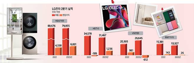 LG전자 2분기 실적