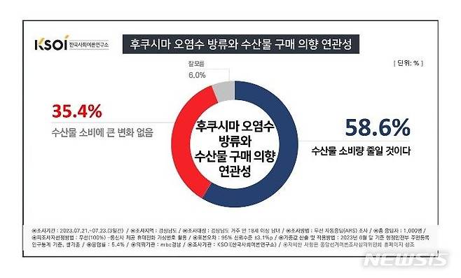 경남도민 58.6% 