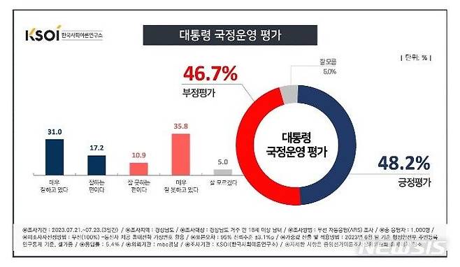 [창원=뉴시스] 한국사회여론연구소(KSOI)-경남MBC 여론조사 '윤석열 정부 국정운영 평가'.(그래픽=KSOI 제공) 2023.07.26.  photo@newsis.com