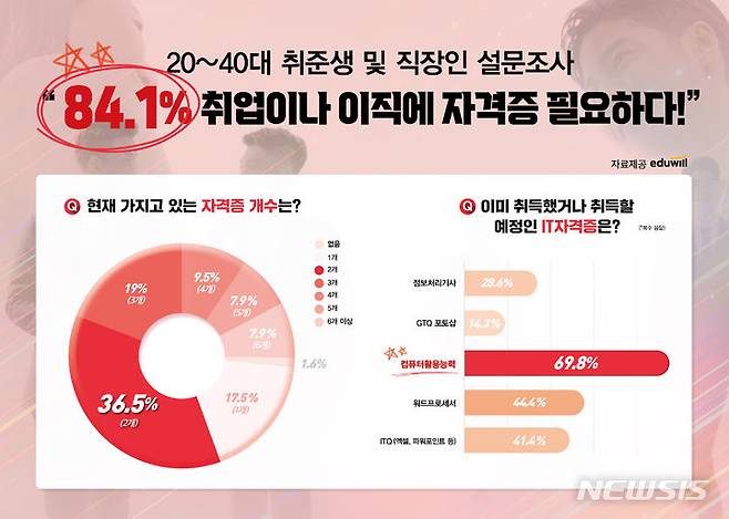 [서울=뉴시스] 에듀윌, 20~40대 취준생 및 직장인 설문조사 결과. (사진=에듀윌 제공) 2023.07.27. photo@newsis.com