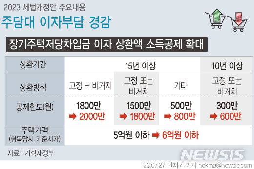 [그래픽=뉴시스] 장기주택저당차입금 이자 상환액 소득공제 확대.