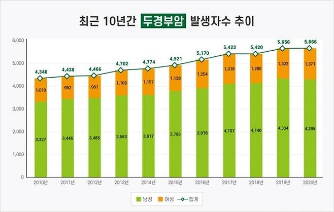 최근 10년 간 두경부암 환자 수 추이. 강동경희대병원 제공(출처: 보건복지부 암등록통계)