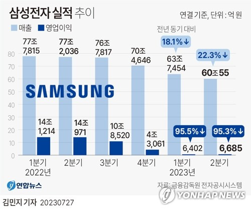 [그래픽] 삼성전자 실적 추이 (서울=연합뉴스) 김민지 기자 = 삼성전자는 연결 기준 올해 2분기 영업이익이 6천685억원으로 지난해 동기보다 95.26% 감소한 것으로 잠정 집계됐다고 27일 공시했다.
    minfo@yna.co.kr
    트위터 @yonhap_graphics  페이스북 tuney.kr/LeYN1