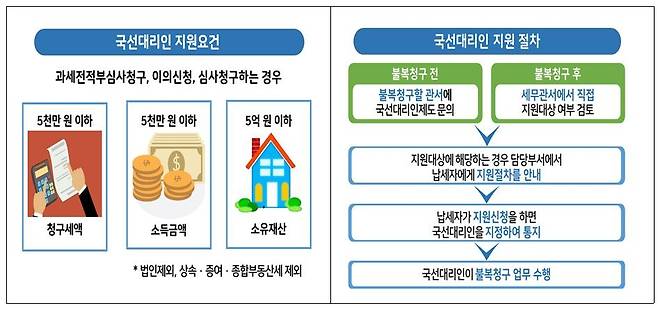 [국세청 제공]