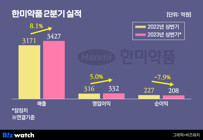 한미약품은 2023년 2분기 연결기준 잠정 실적으로 매출 3427억원과 영업이익 332억원, 순이익 208억원을 달성했다고 28일 공시했다.