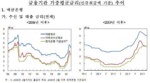 자료=한국은행