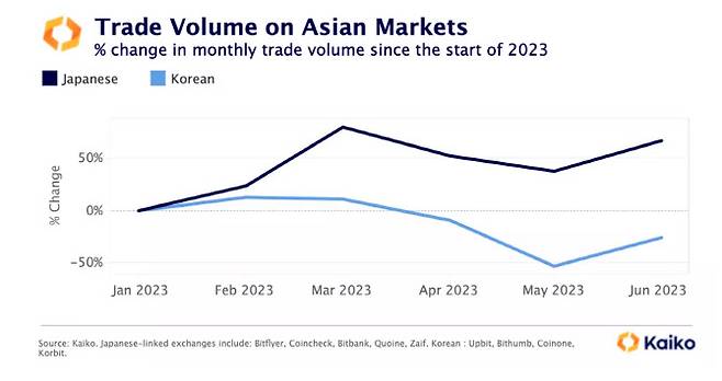 한국과 일본의 연초 대비 현재 가상자산 거래량 변화(자료=케이코)