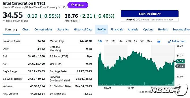 인텔 주가 추이 - 야후 파이낸스 갈무리