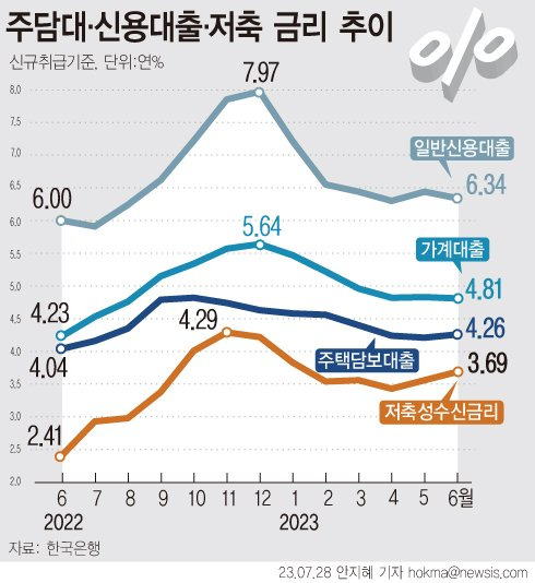 "금리 안 올리겠지" 변동형 대출금리 수요↑, 고정금