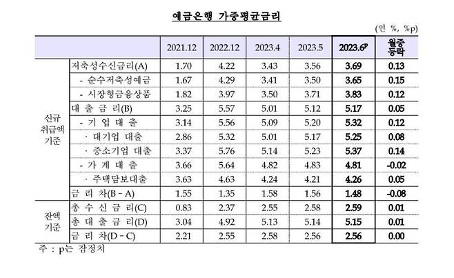 자료=한국은행 제공.